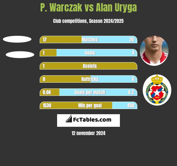 P. Warczak vs Alan Uryga h2h player stats