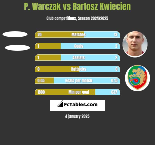 P. Warczak vs Bartosz Kwiecień h2h player stats