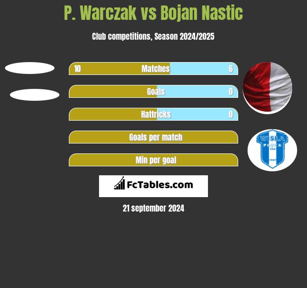 P. Warczak vs Bojan Nastic h2h player stats