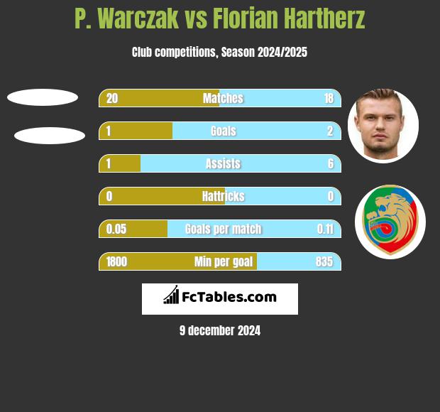 P. Warczak vs Florian Hartherz h2h player stats