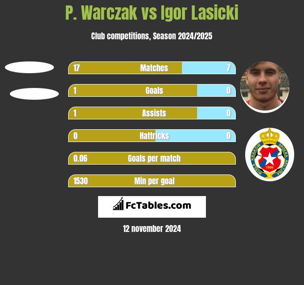 P. Warczak vs Igor Lasicki h2h player stats