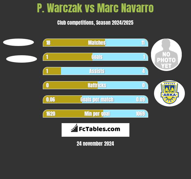 P. Warczak vs Marc Navarro h2h player stats