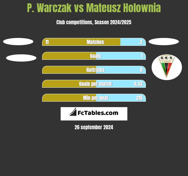 P. Warczak vs Mateusz Holownia h2h player stats