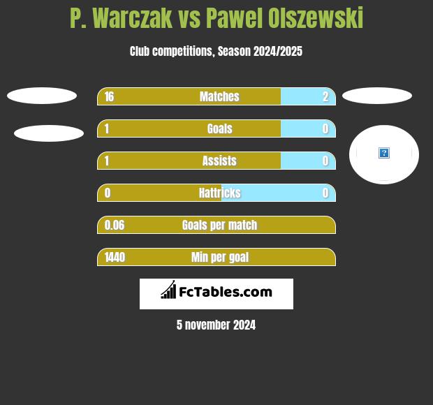 P. Warczak vs Pawel Olszewski h2h player stats