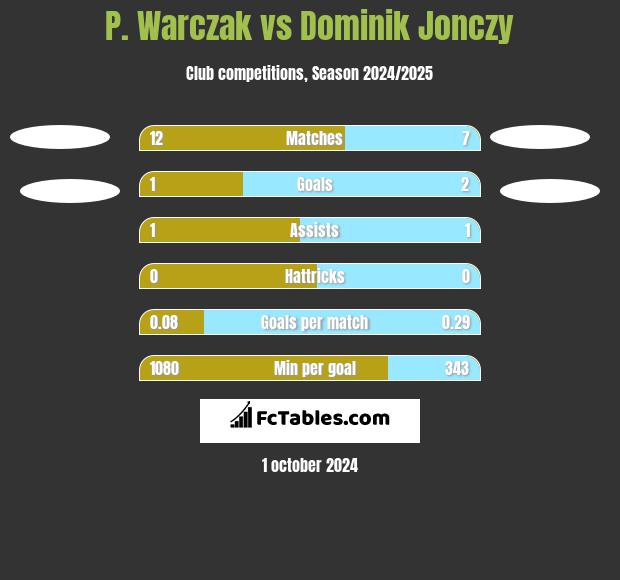 P. Warczak vs Dominik Jonczy h2h player stats