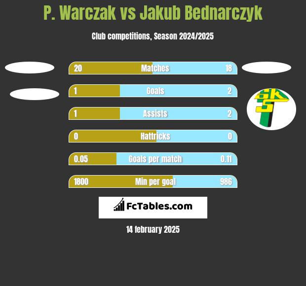 P. Warczak vs Jakub Bednarczyk h2h player stats