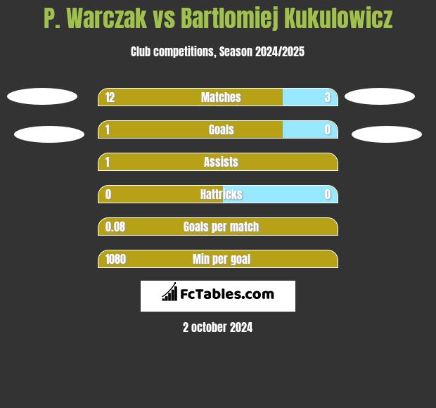 P. Warczak vs Bartlomiej Kukulowicz h2h player stats