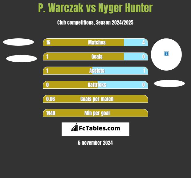 P. Warczak vs Nyger Hunter h2h player stats