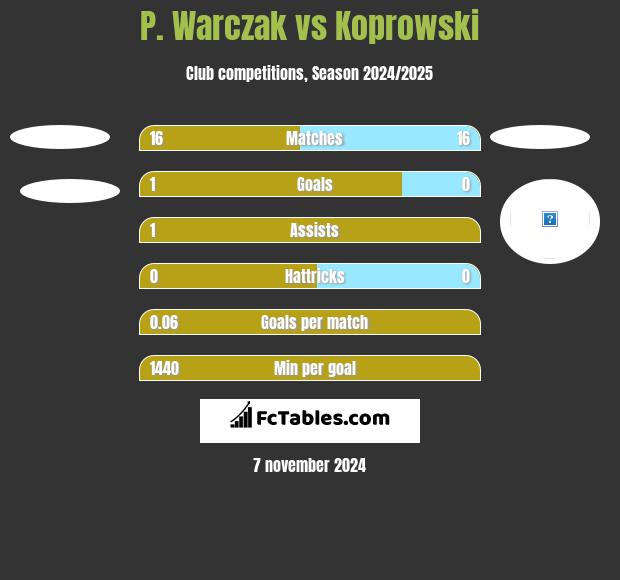 P. Warczak vs Koprowski h2h player stats