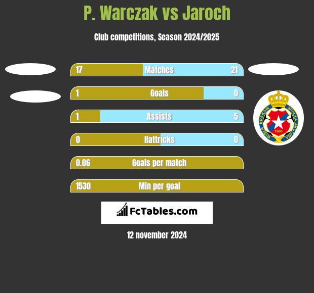 P. Warczak vs Jaroch h2h player stats