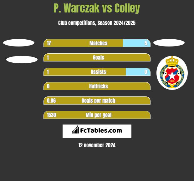 P. Warczak vs Colley h2h player stats