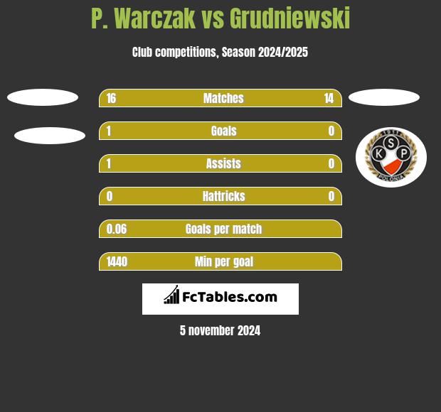 P. Warczak vs Grudniewski h2h player stats