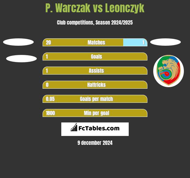 P. Warczak vs Leonczyk h2h player stats