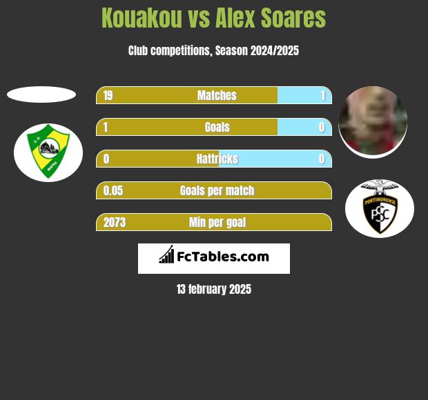 Kouakou vs Alex Soares h2h player stats