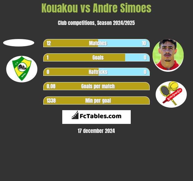 Kouakou vs Andre Simoes h2h player stats