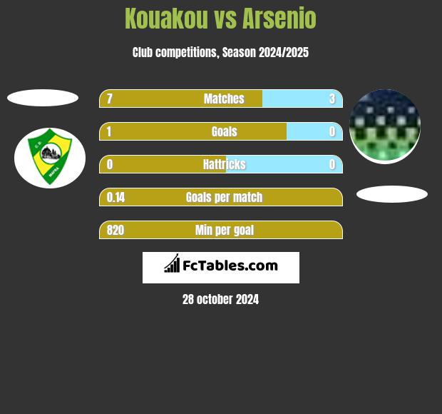 Kouakou vs Arsenio h2h player stats