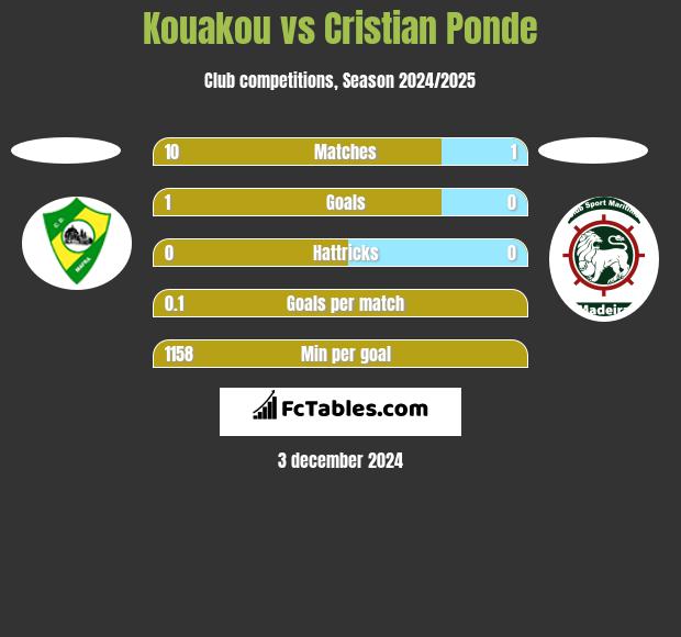 Kouakou vs Cristian Ponde h2h player stats