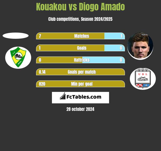 Kouakou vs Diogo Amado h2h player stats