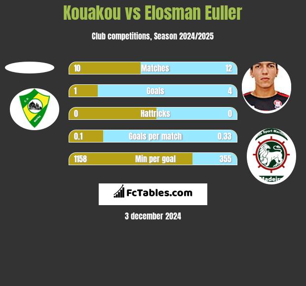 Kouakou vs Elosman Euller h2h player stats