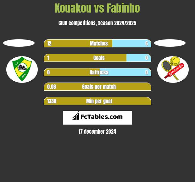 Kouakou vs Fabinho h2h player stats