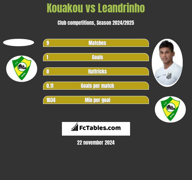 Kouakou vs Leandrinho h2h player stats