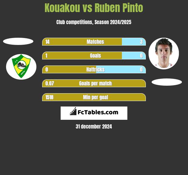 Kouakou vs Ruben Pinto h2h player stats