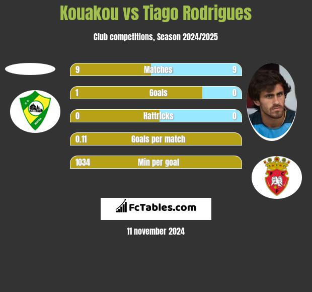 Kouakou vs Tiago Rodrigues h2h player stats