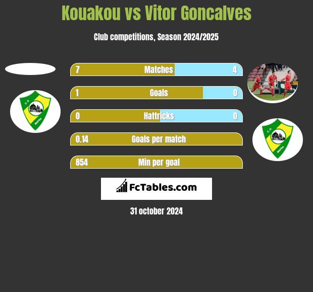 Kouakou vs Vitor Goncalves h2h player stats