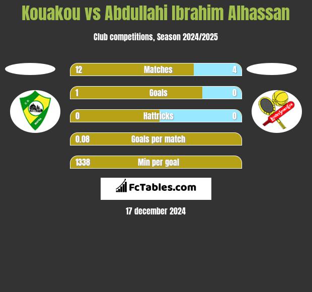 Kouakou vs Abdullahi Ibrahim Alhassan h2h player stats