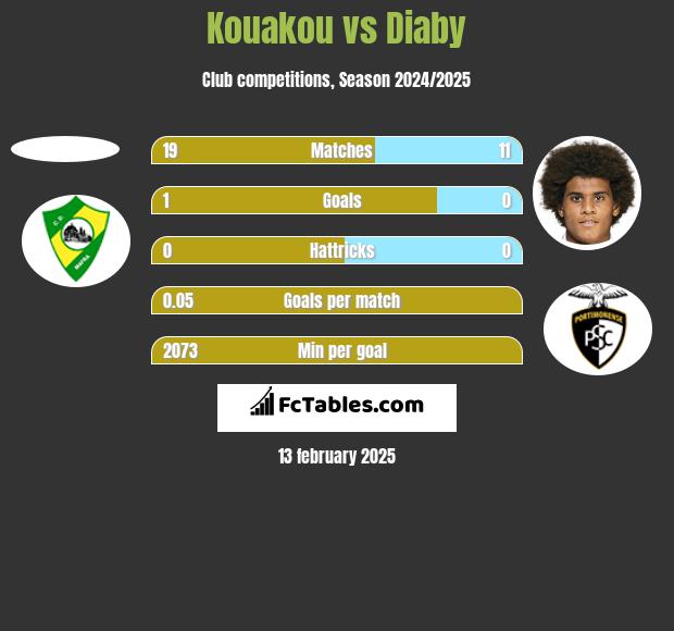 Kouakou vs Diaby h2h player stats