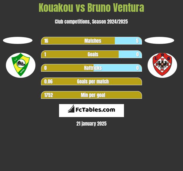 Kouakou vs Bruno Ventura h2h player stats