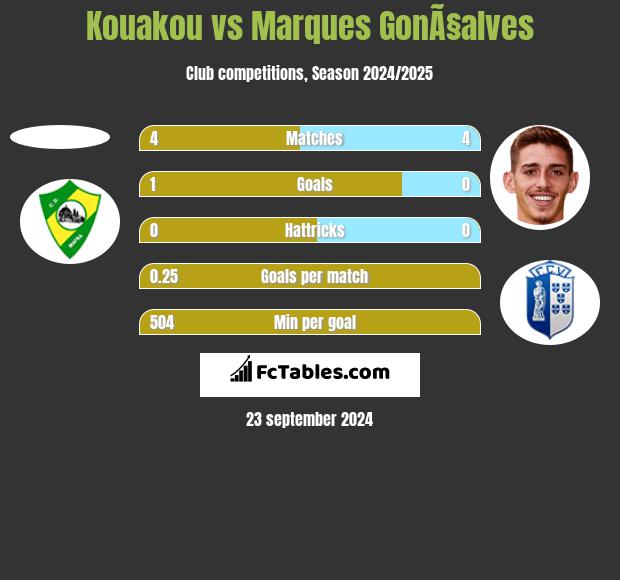 Kouakou vs Marques GonÃ§alves h2h player stats