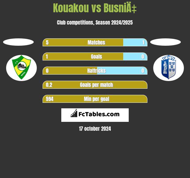 Kouakou vs BusniÄ‡ h2h player stats