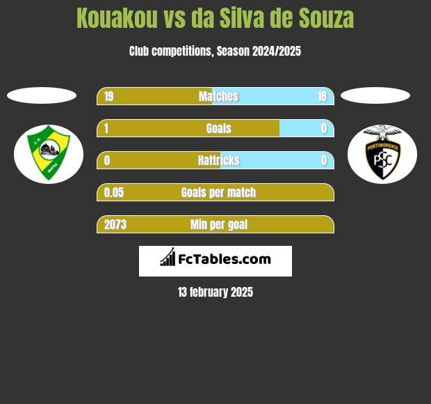 Kouakou vs da Silva de Souza h2h player stats