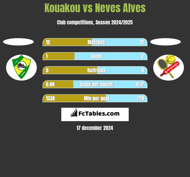 Kouakou vs Neves Alves h2h player stats