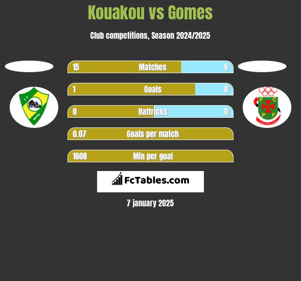 Kouakou vs Gomes h2h player stats