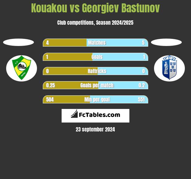 Kouakou vs Georgiev Bastunov h2h player stats