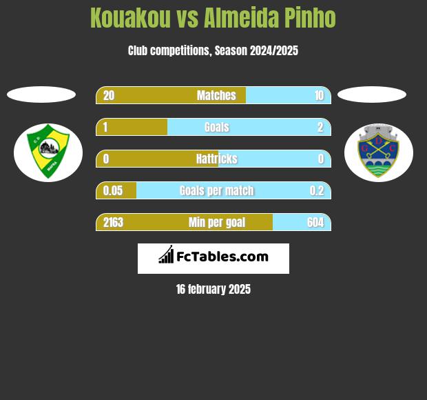 Kouakou vs Almeida Pinho h2h player stats