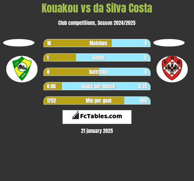 Kouakou vs da Silva Costa h2h player stats