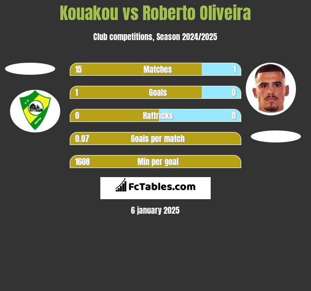 Kouakou vs Roberto Oliveira h2h player stats