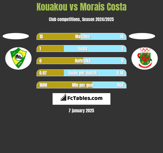 Kouakou vs Morais Costa h2h player stats