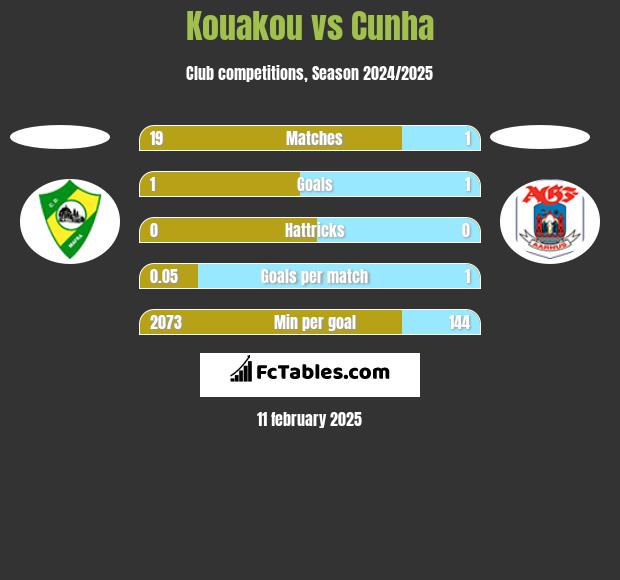 Kouakou vs Cunha h2h player stats