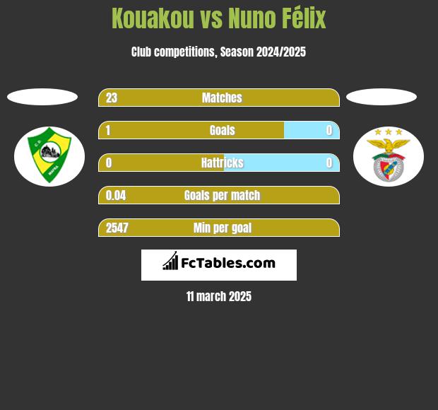 Kouakou vs Nuno Félix h2h player stats