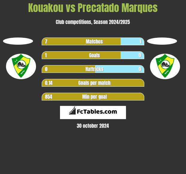 Kouakou vs Precatado Marques h2h player stats