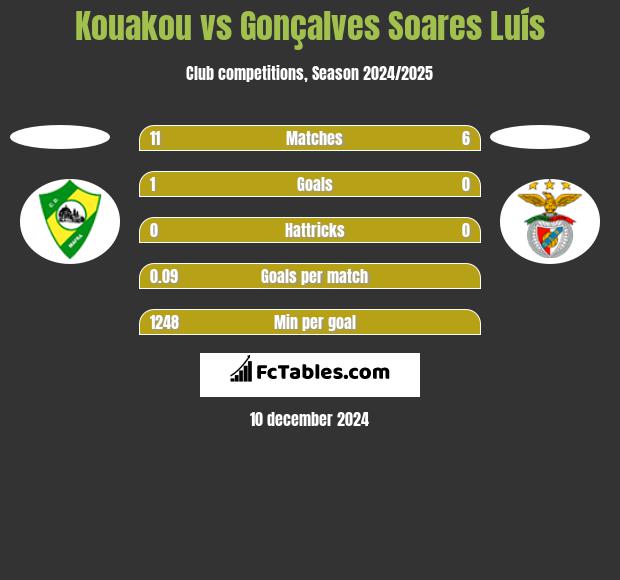 Kouakou vs Gonçalves Soares Luís h2h player stats