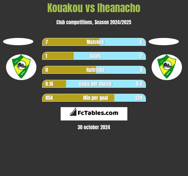 Kouakou vs Iheanacho h2h player stats