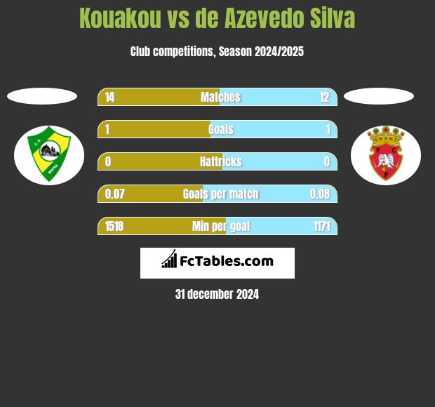 Kouakou vs de Azevedo Silva h2h player stats