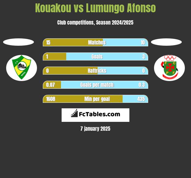 Kouakou vs Lumungo Afonso h2h player stats