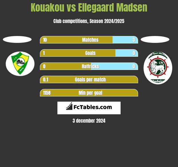 Kouakou vs Ellegaard Madsen h2h player stats