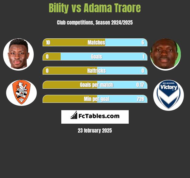 Bility vs Adama Traore h2h player stats